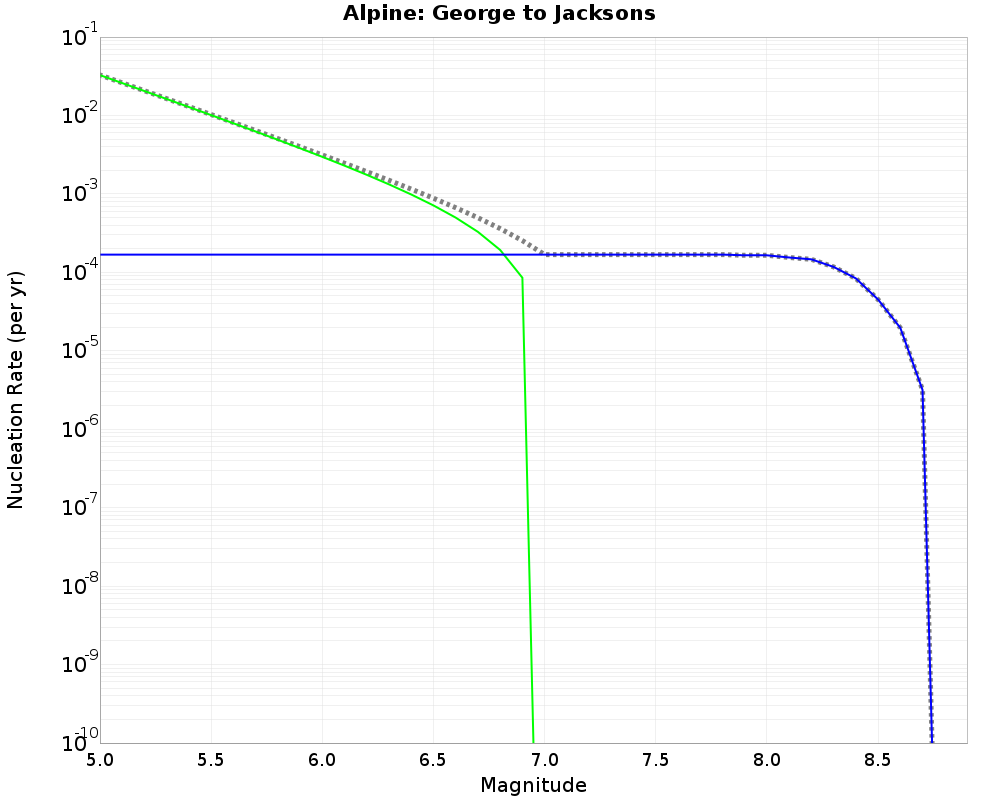 Alpine George to Jacksons cumulative nucleation 