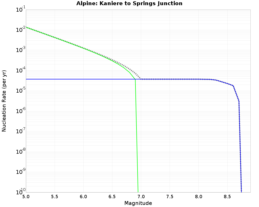 Alpine Kaniere to Springs Junction cumulative nucleation 