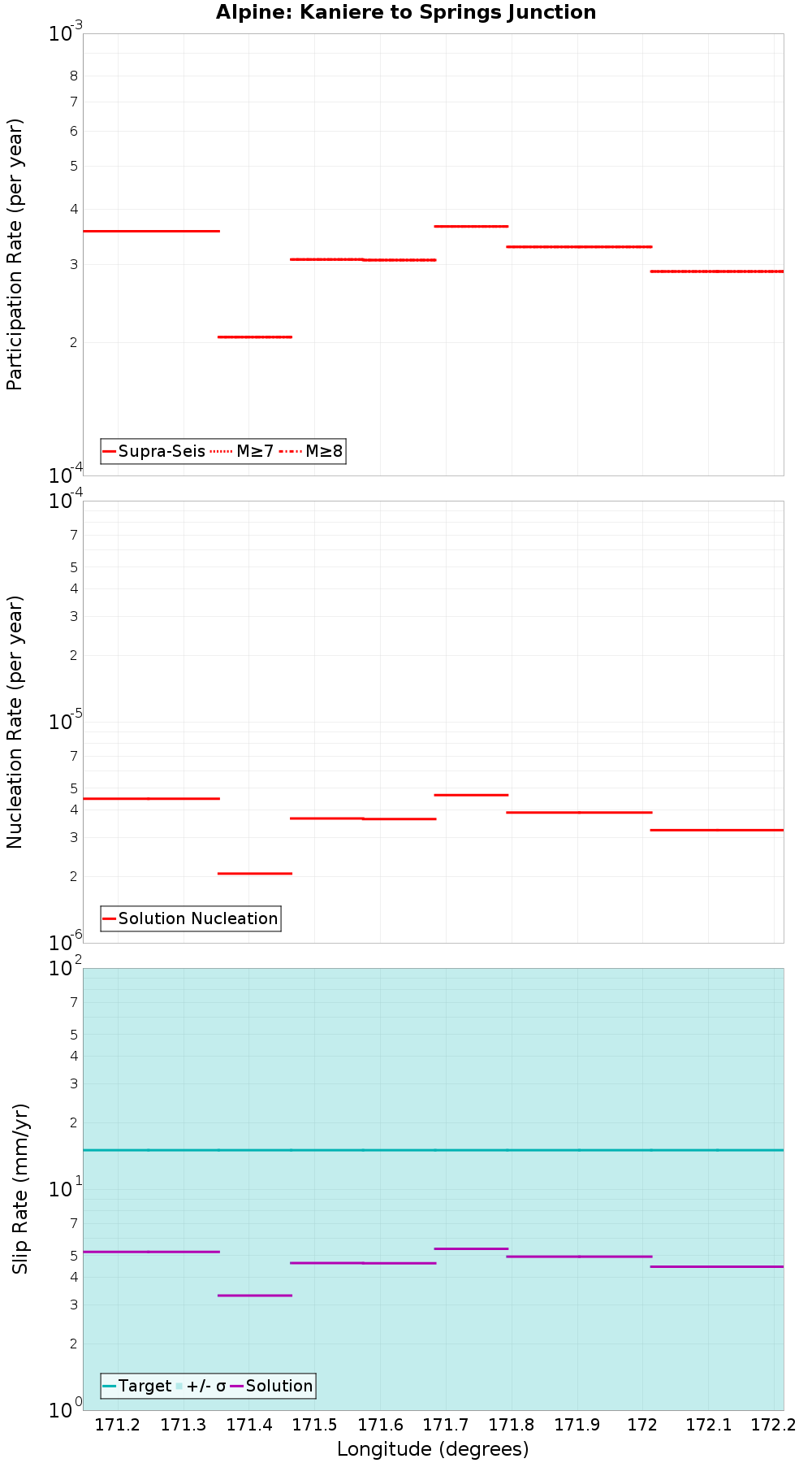 Along-strike plot