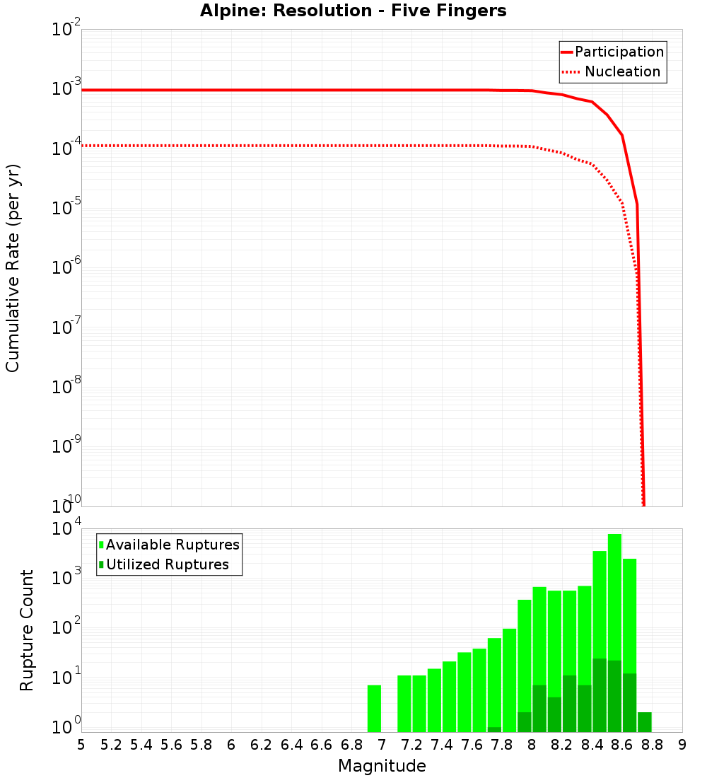 Cumulative Plot