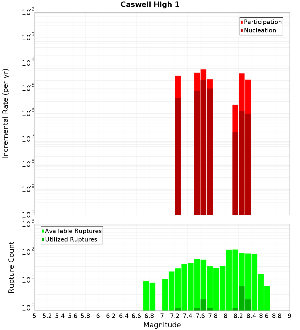 Incremental Plot