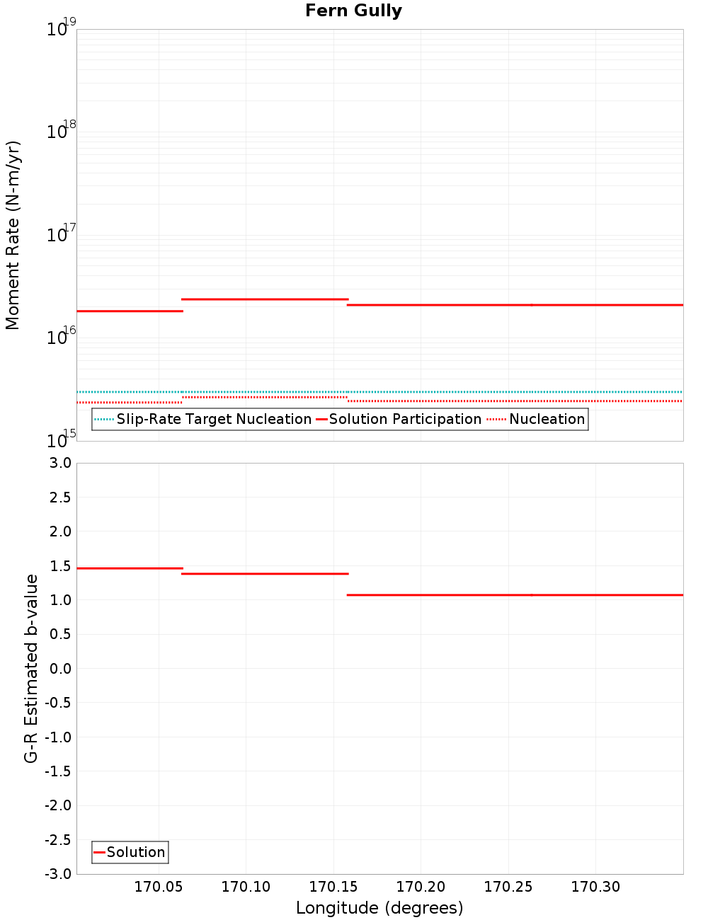 Along-strike plot