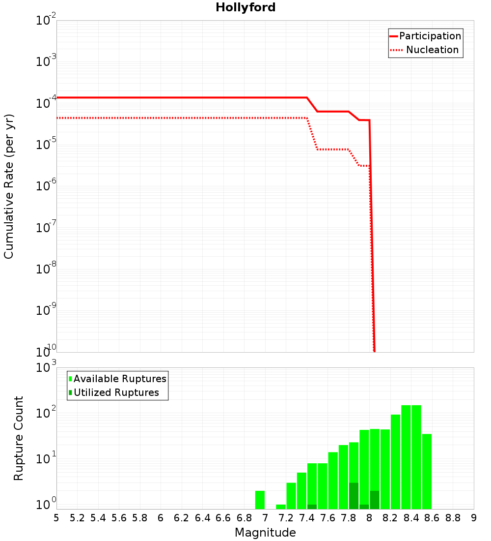 Cumulative Plot