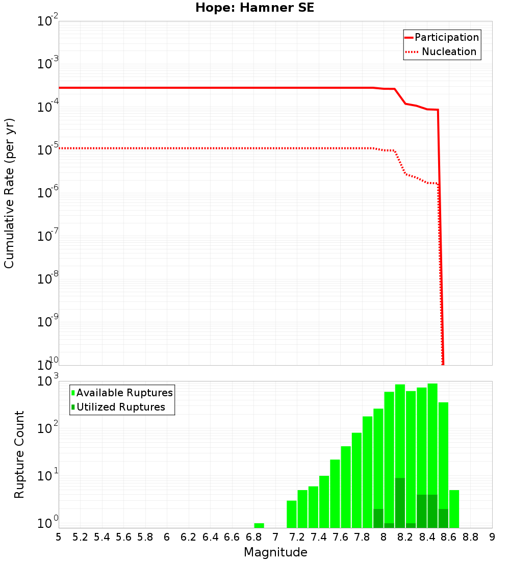 Cumulative Plot