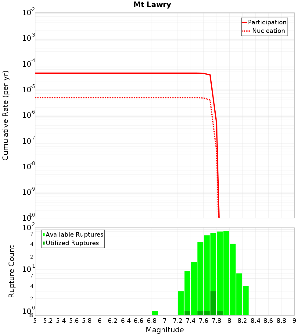 Cumulative Plot
