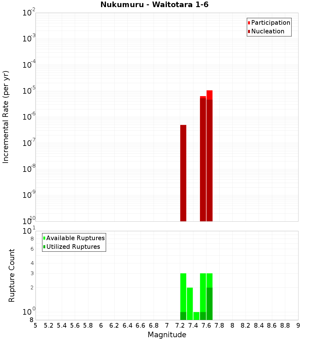 Incremental Plot