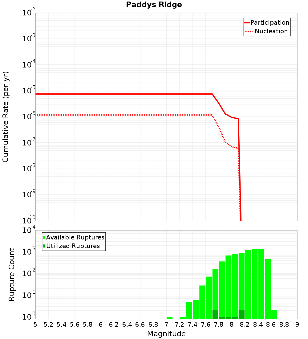 Cumulative Plot