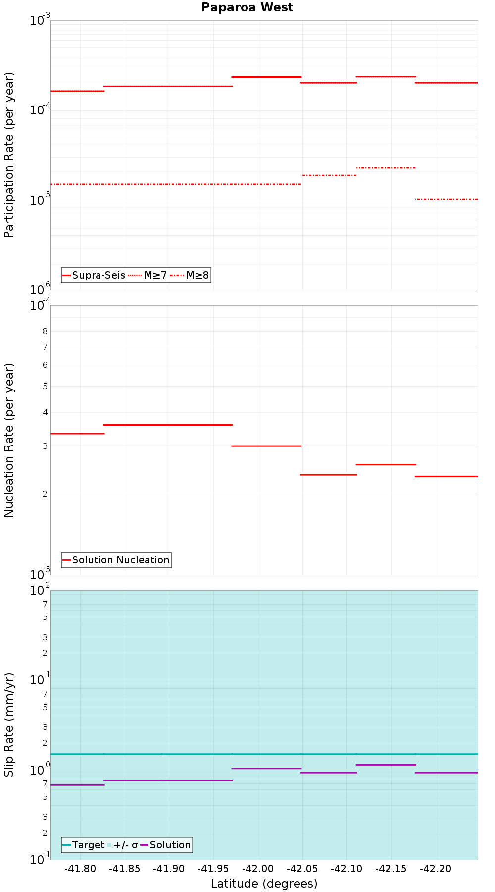 Along-strike plot