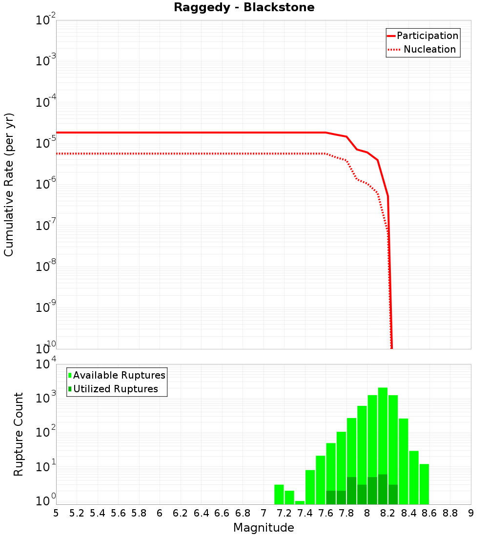 Cumulative Plot