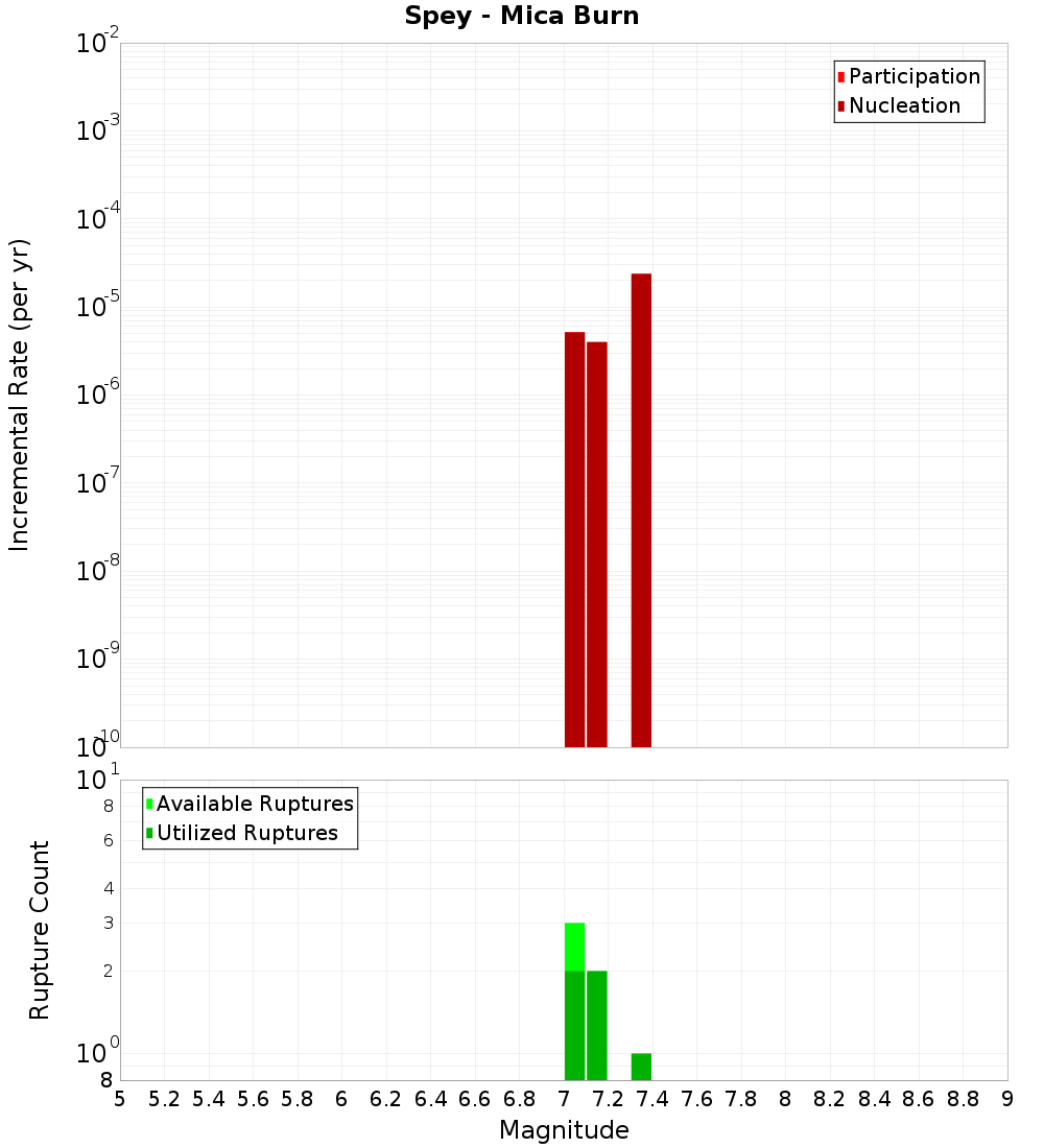 Incremental Plot