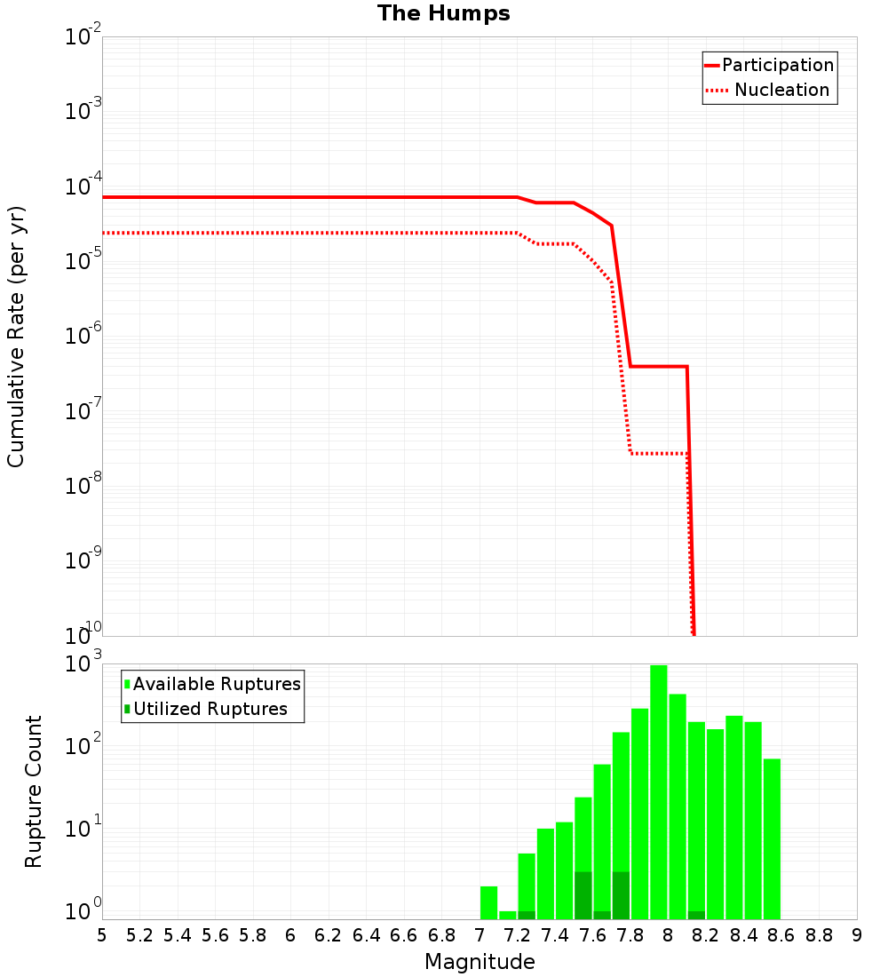 Cumulative Plot