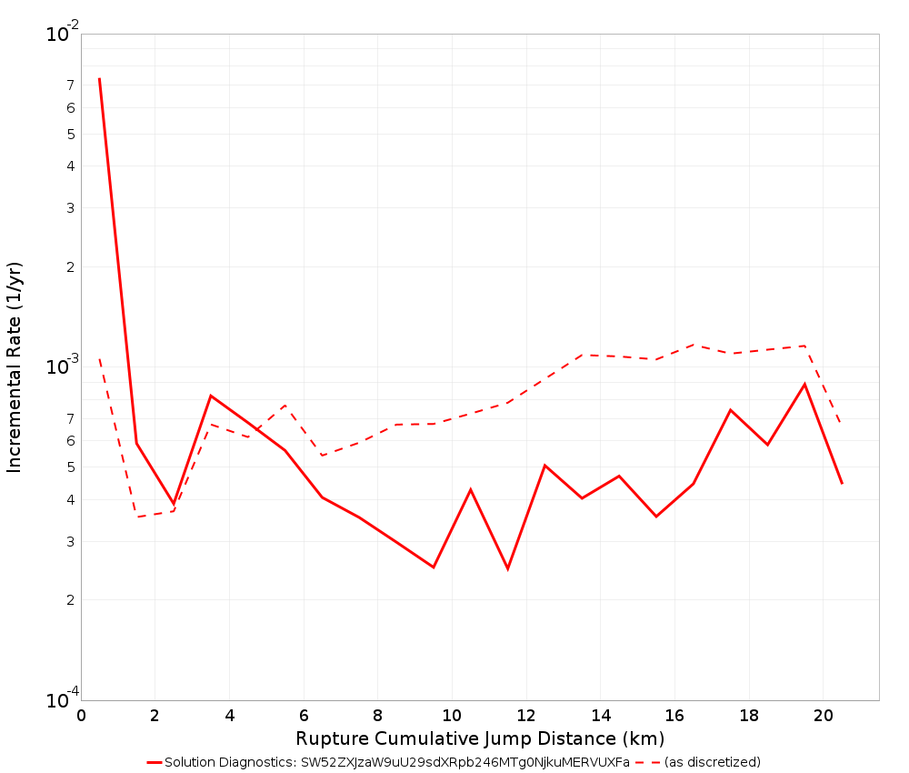 Cumulative Jump Dist Plot