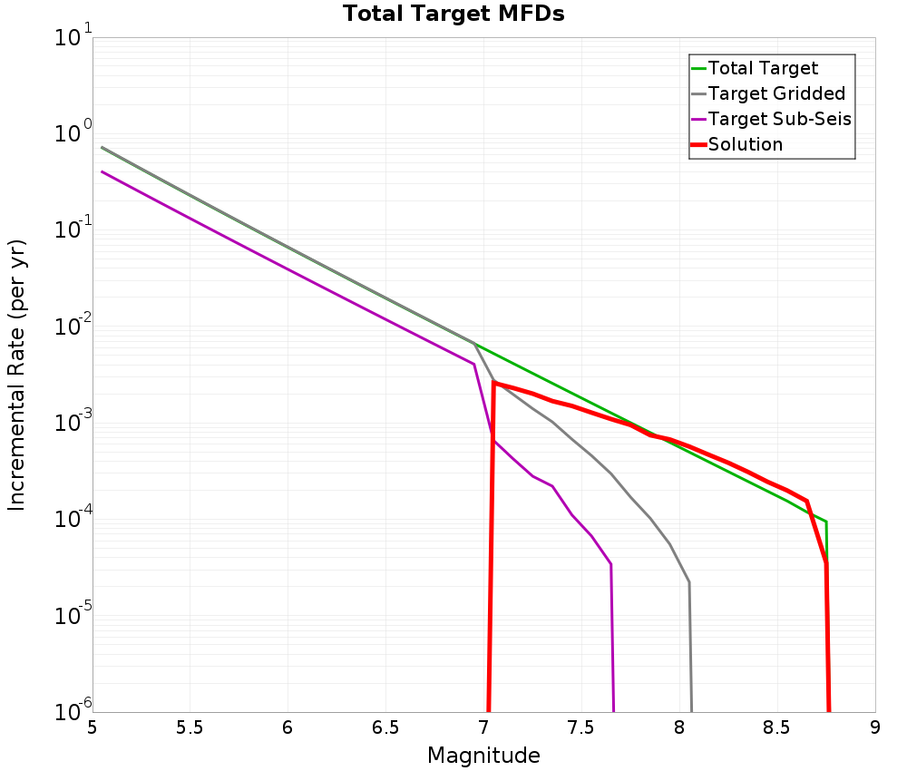 Incremental Plot