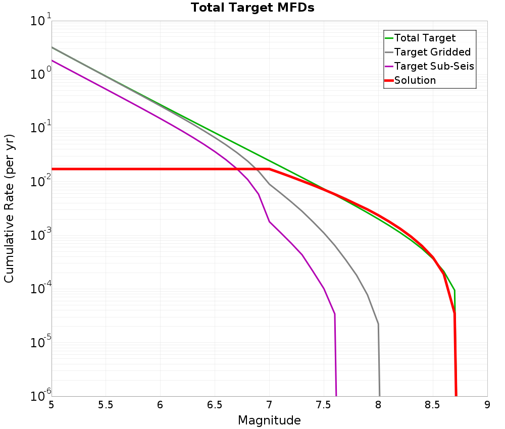 Cumulative Plot