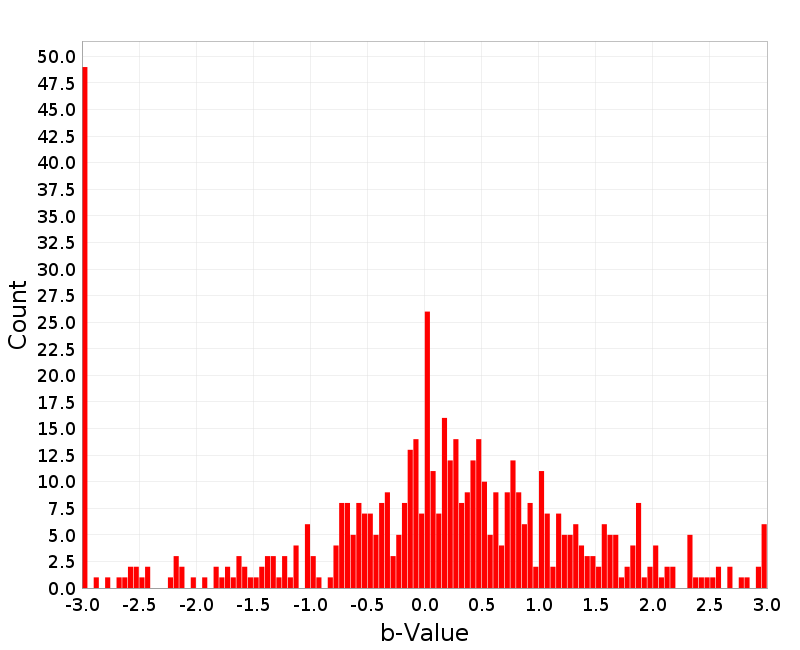 Histogram