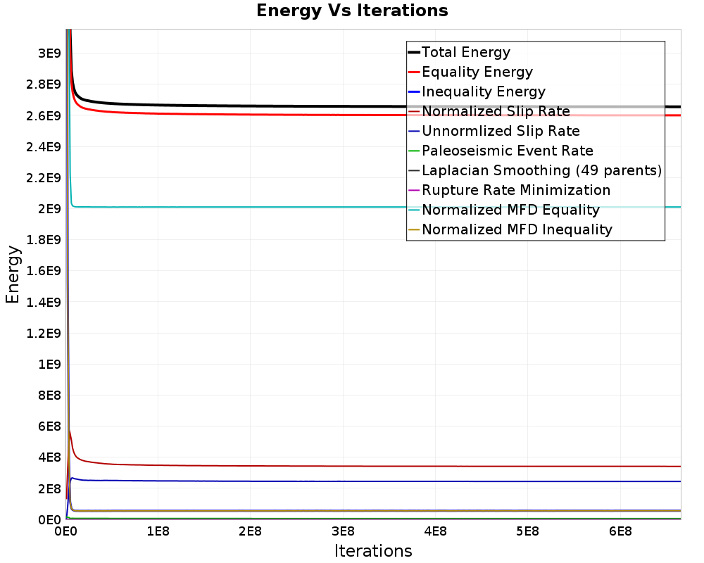 Energy vs Iterations