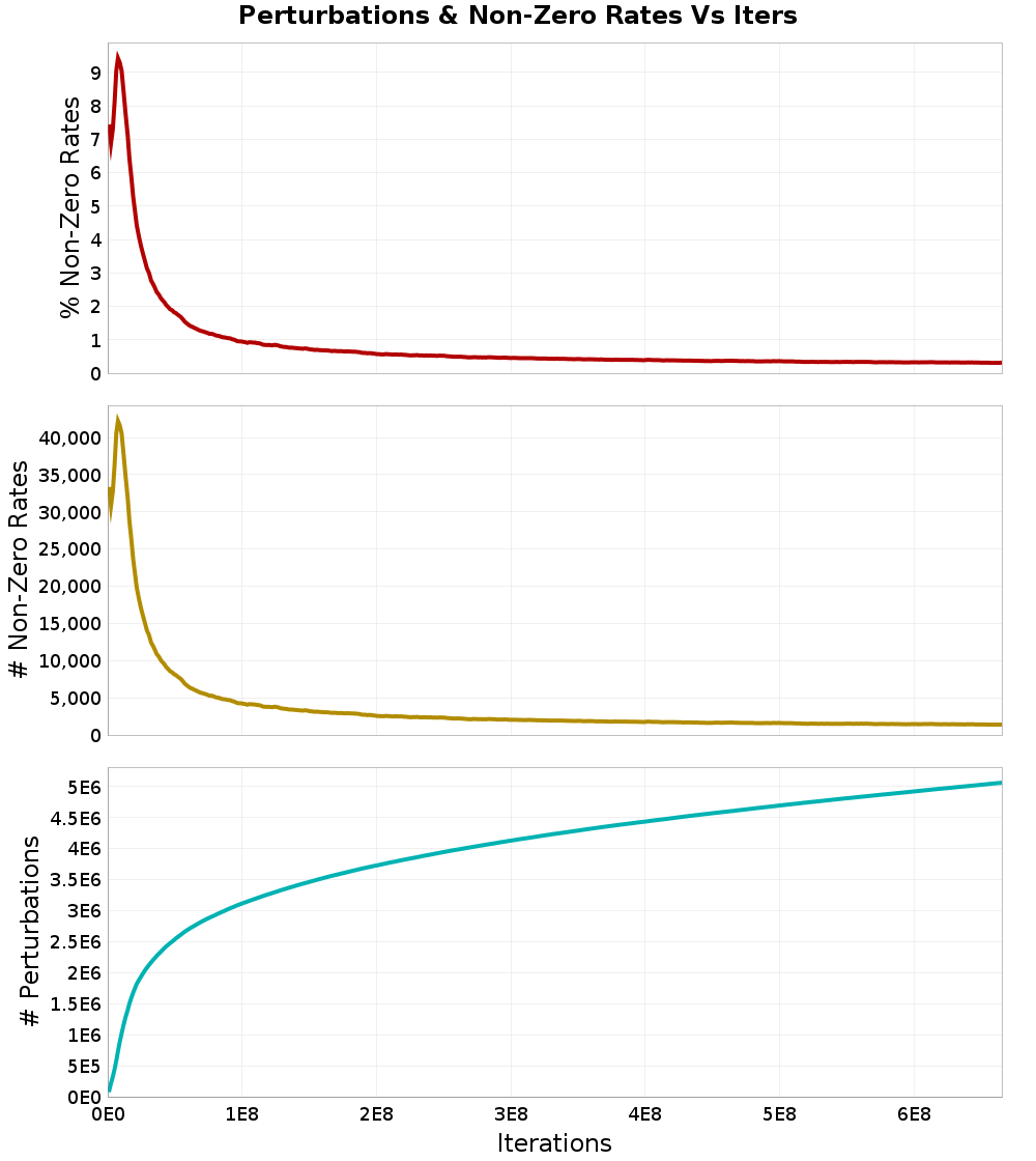 Perturbations
