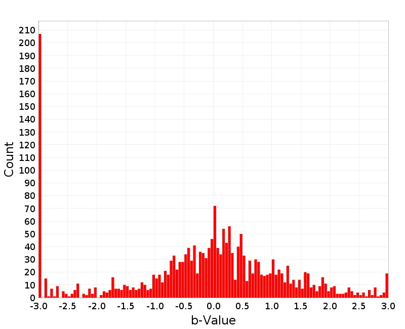 Histogram
