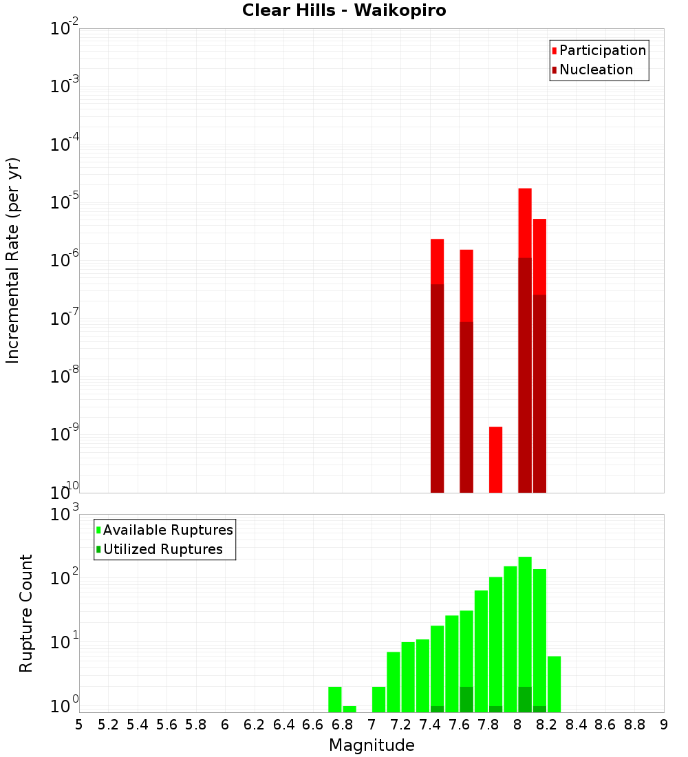 Incremental Plot