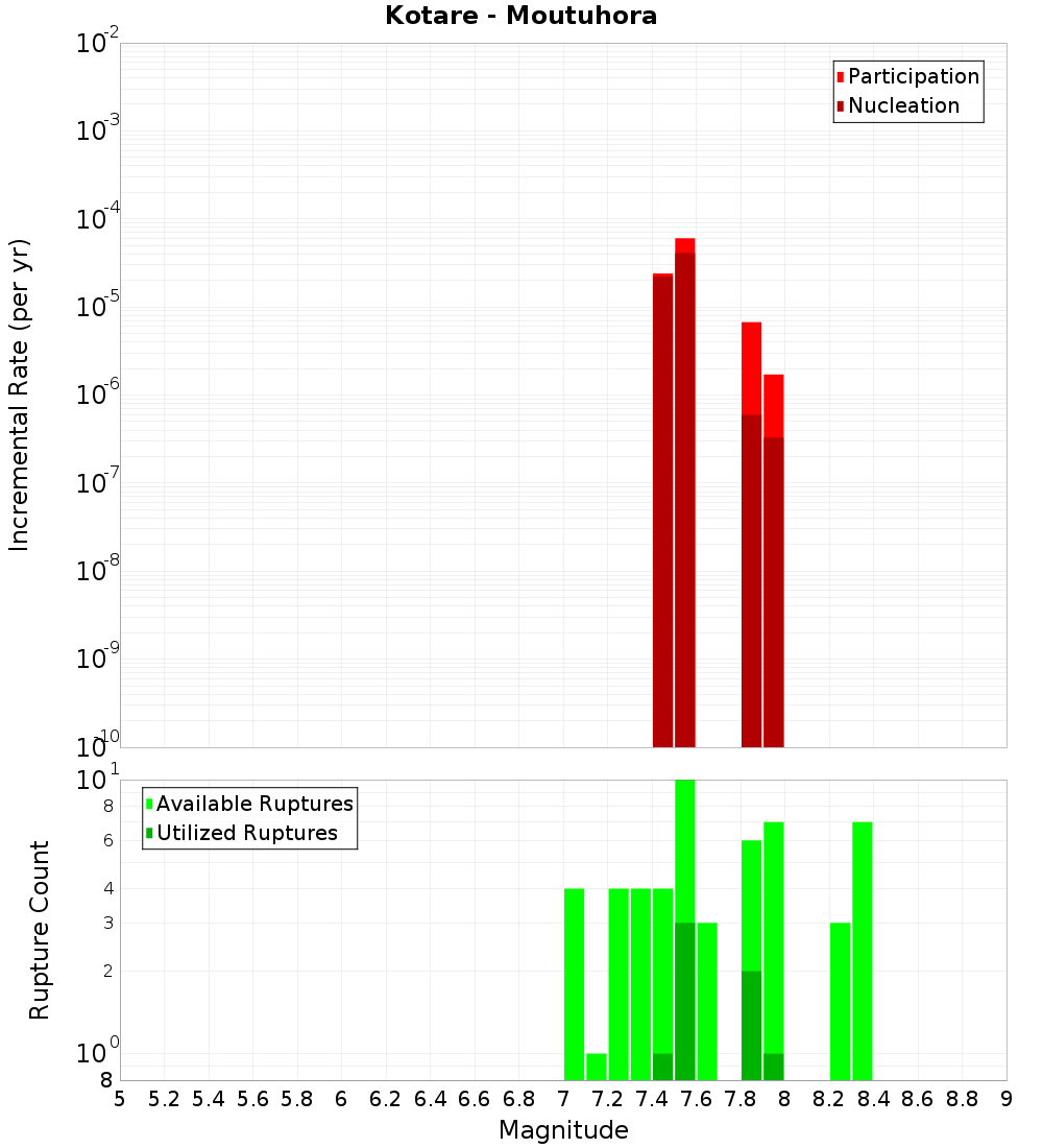 Incremental Plot