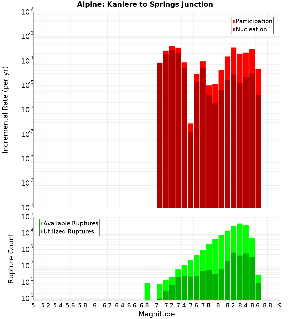 Incremental Plot