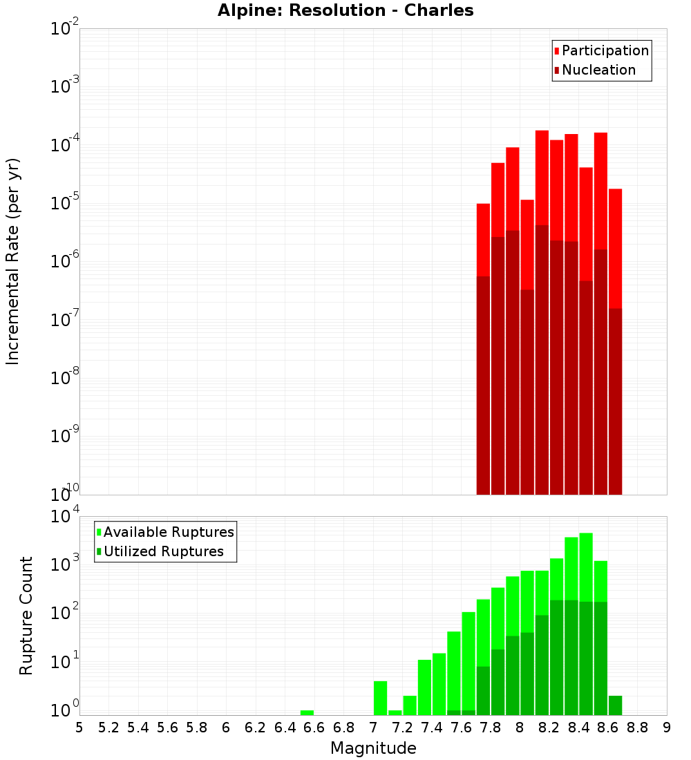 Incremental Plot