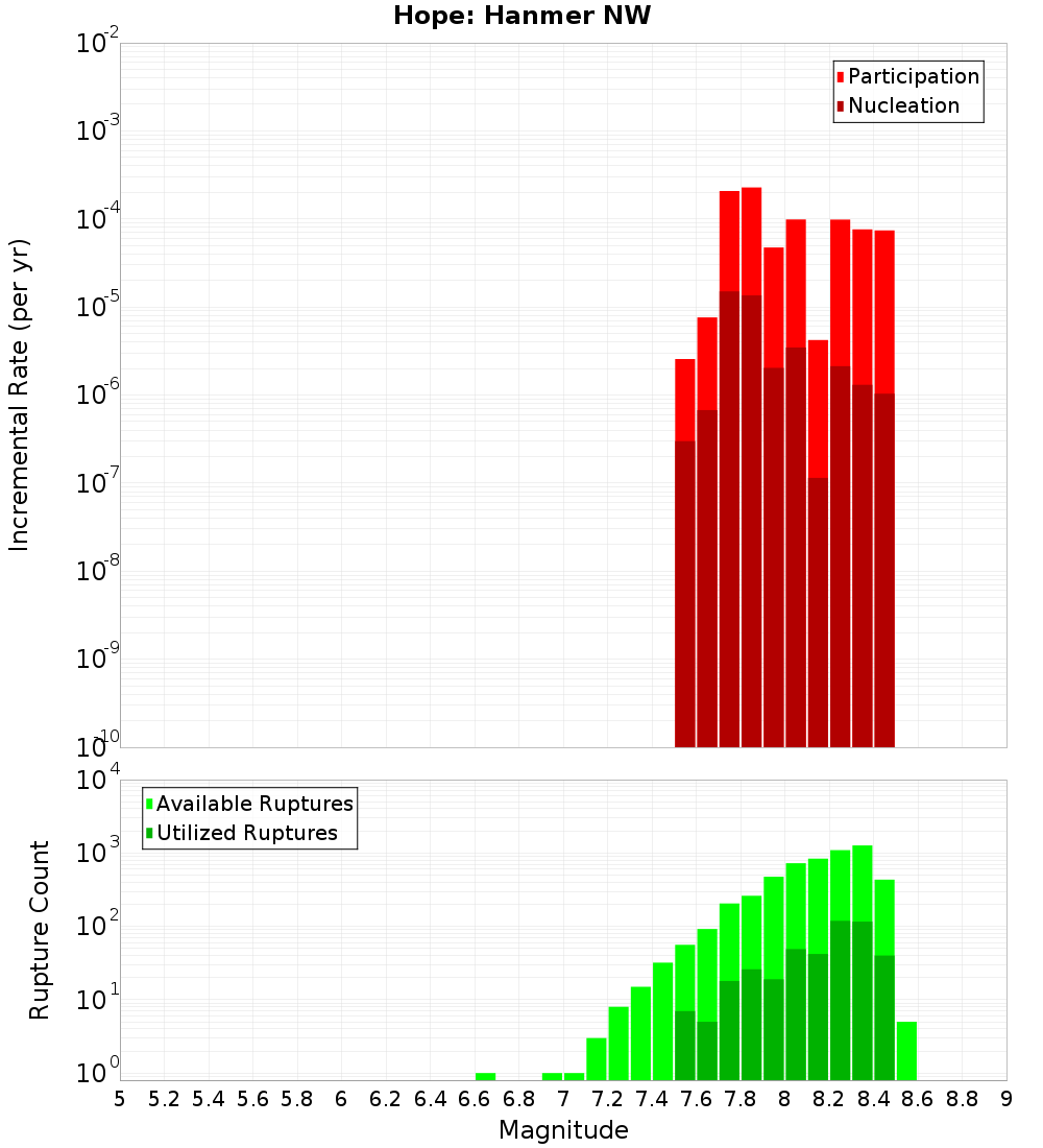 Incremental Plot