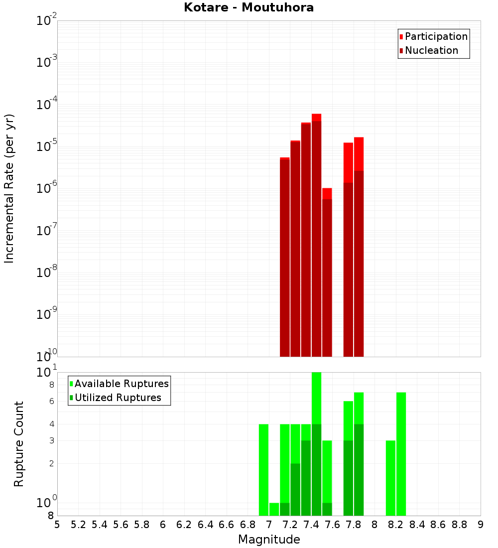 Incremental Plot