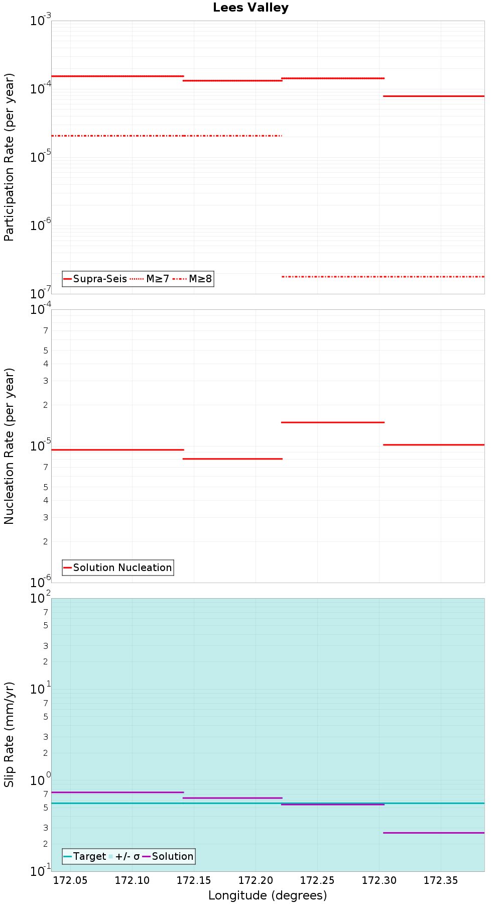 Along-strike plot