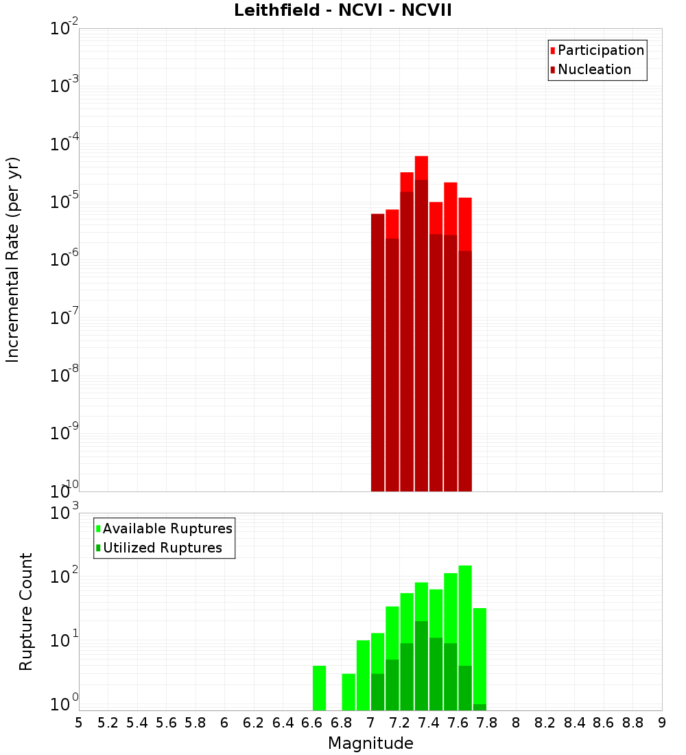 Incremental Plot