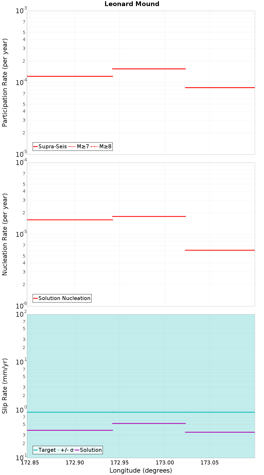 Along-strike plot
