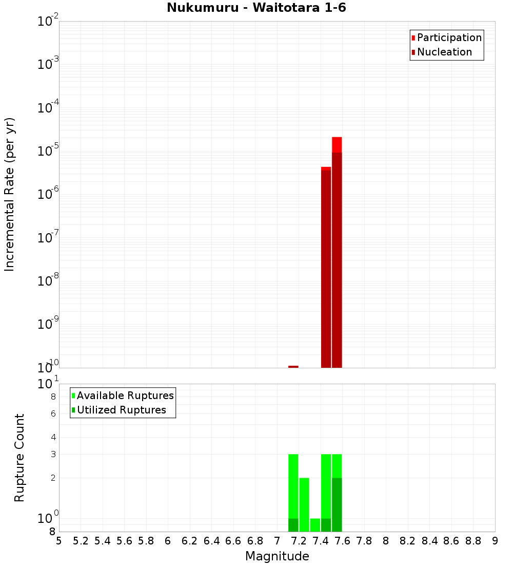 Incremental Plot