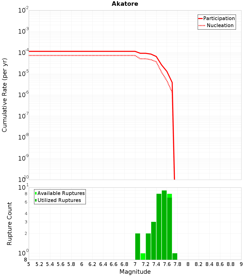Cumulative Plot