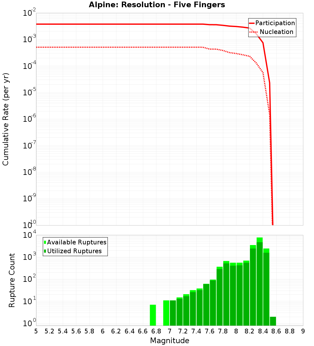 Cumulative Plot