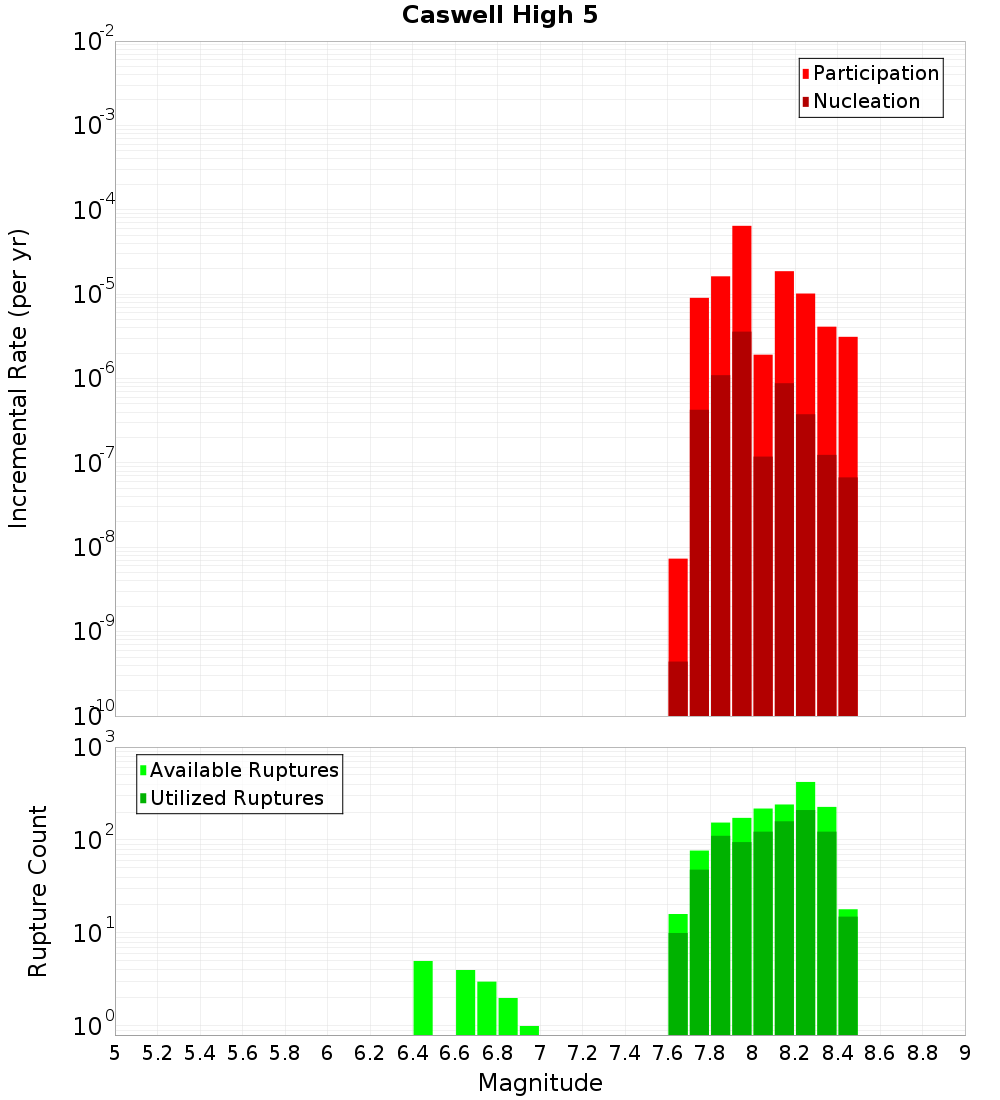 Incremental Plot
