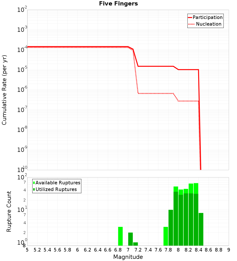 Cumulative Plot