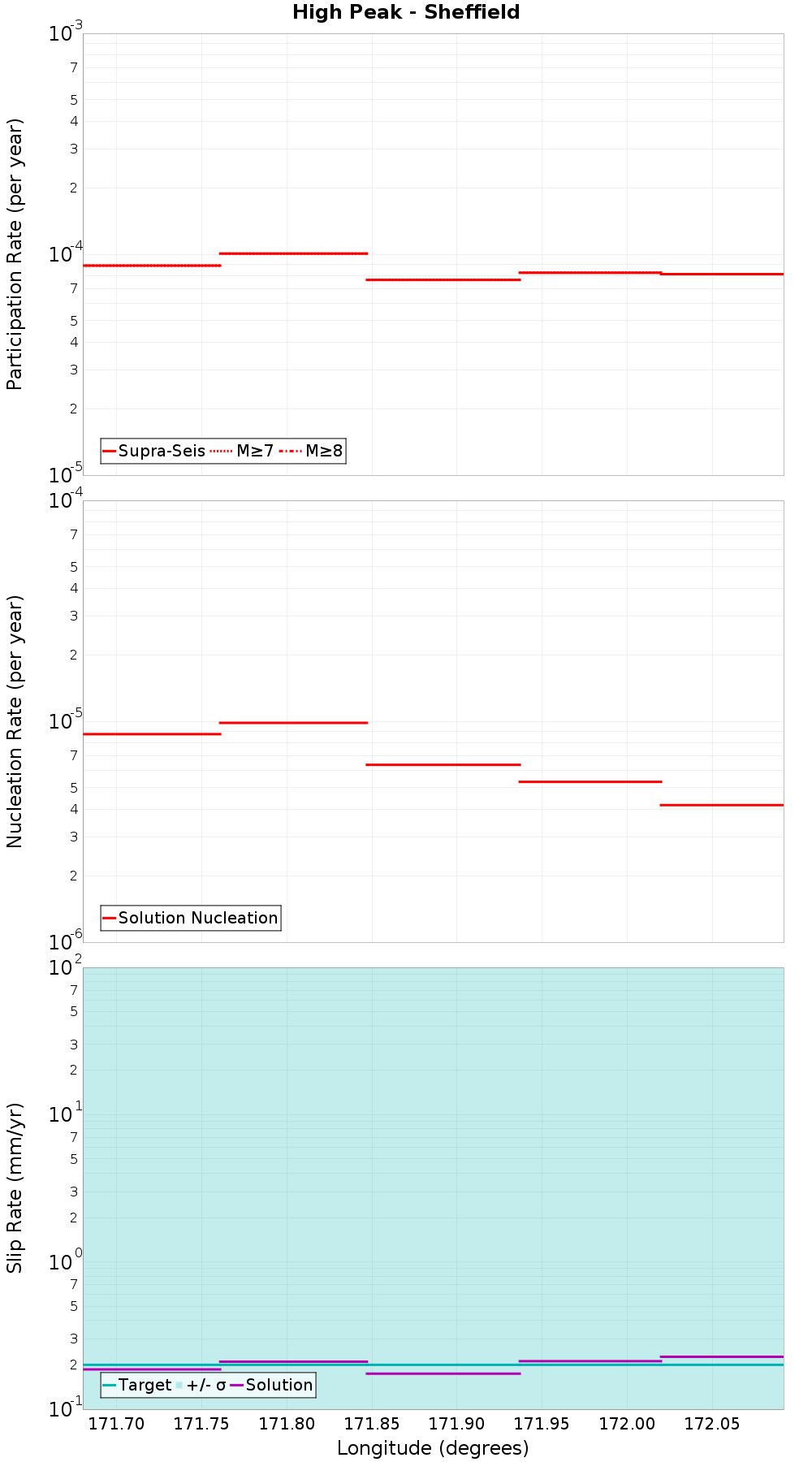 Along-strike plot
