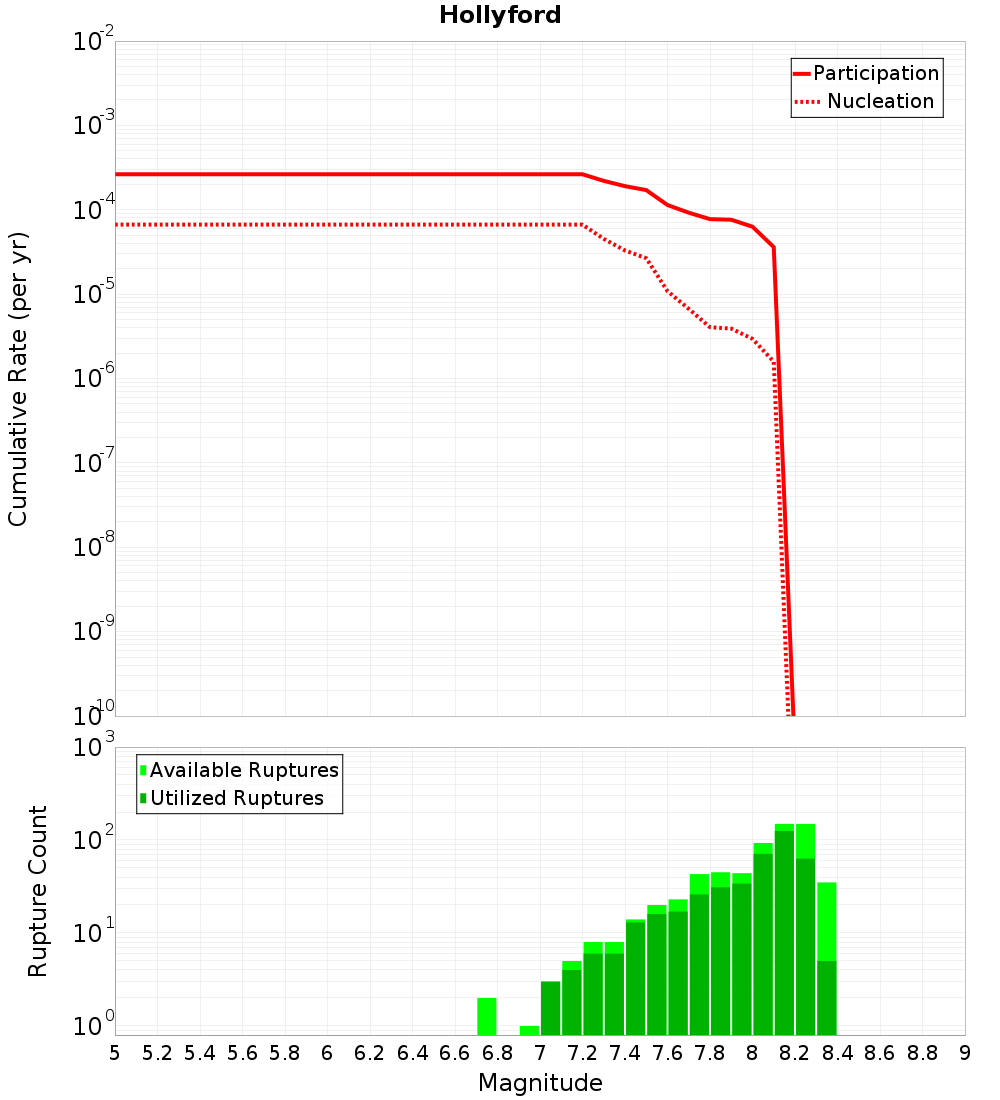 Cumulative Plot