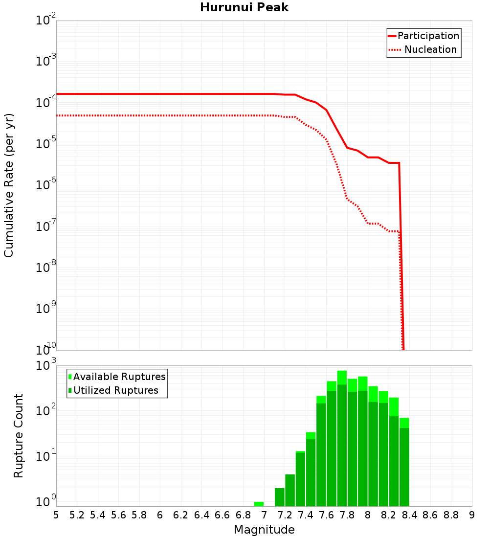 Cumulative Plot