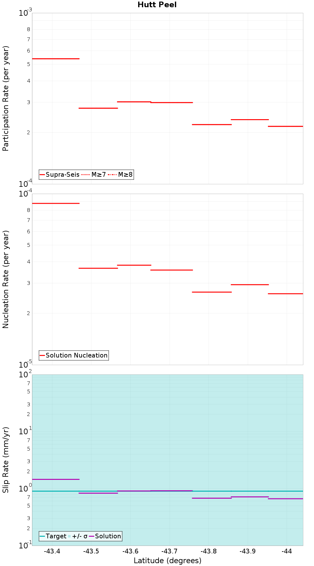 Along-strike plot