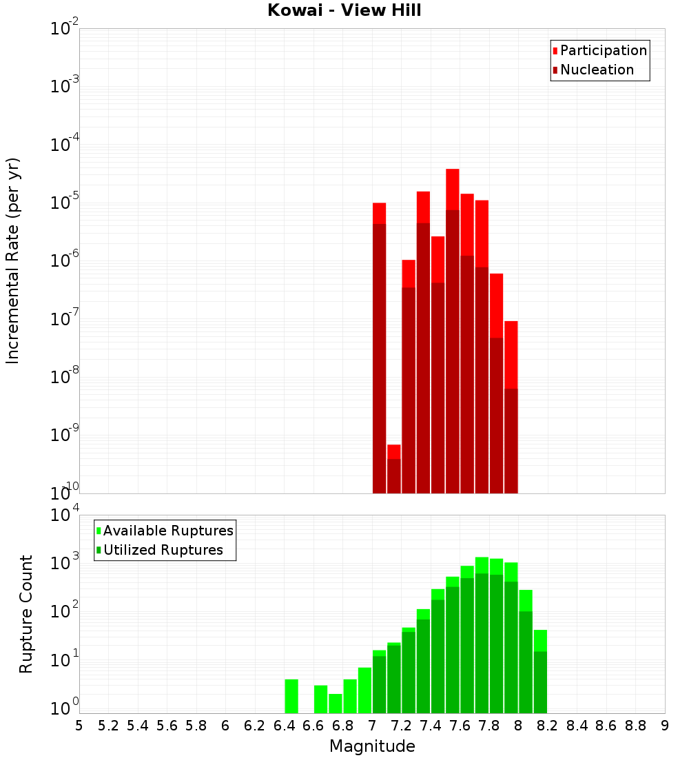 Incremental Plot