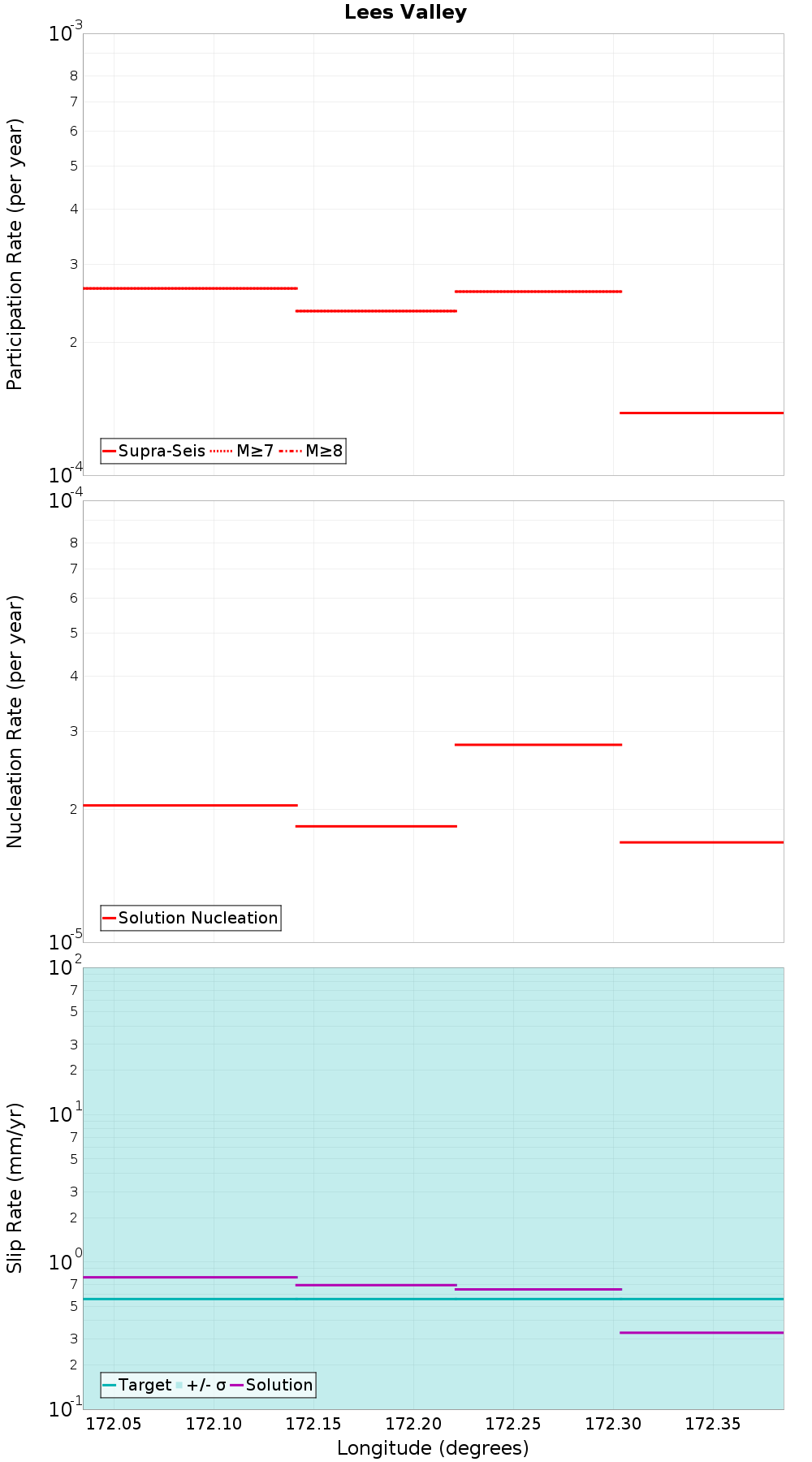 Along-strike plot