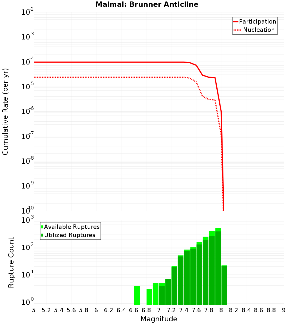 Cumulative Plot