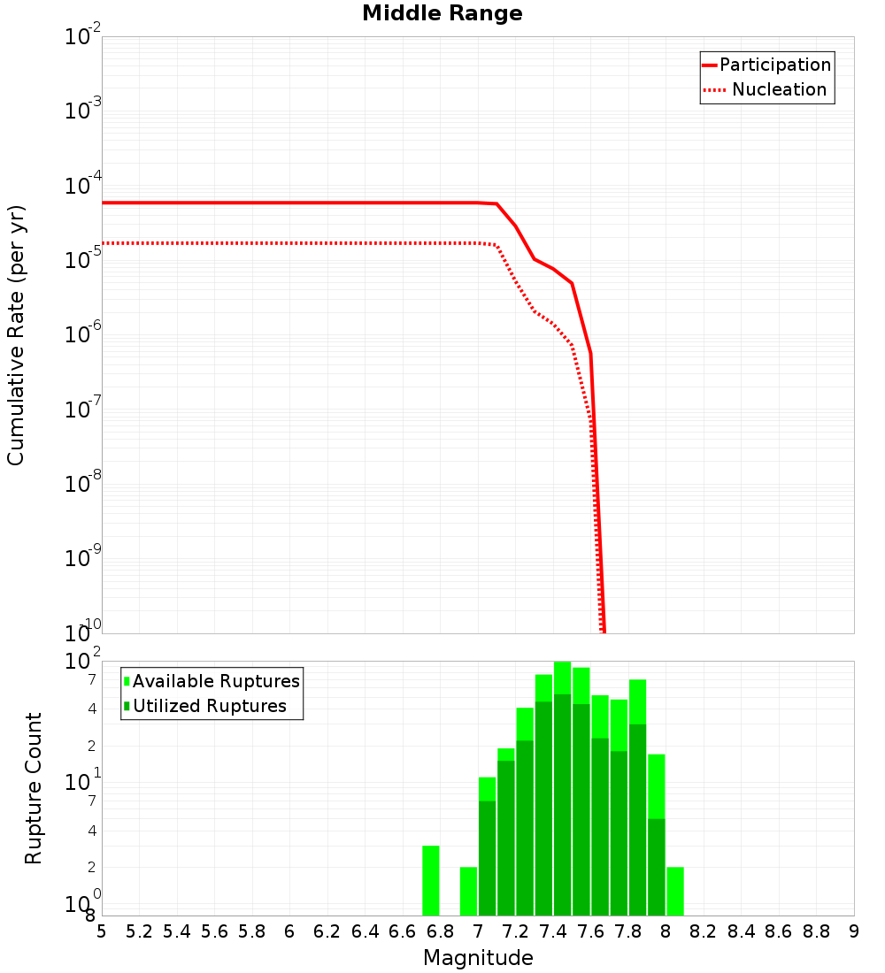 Cumulative Plot