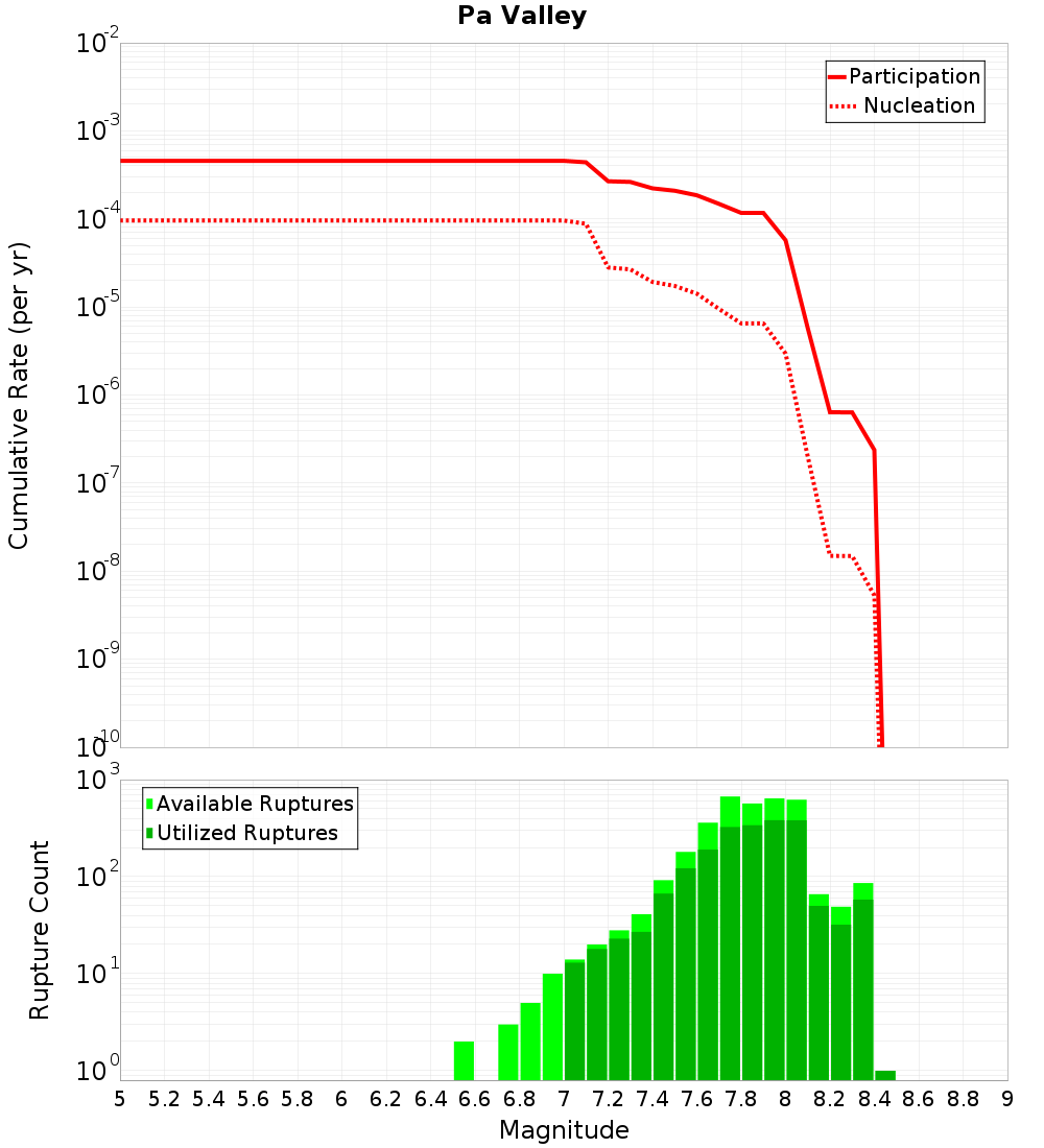 Cumulative Plot