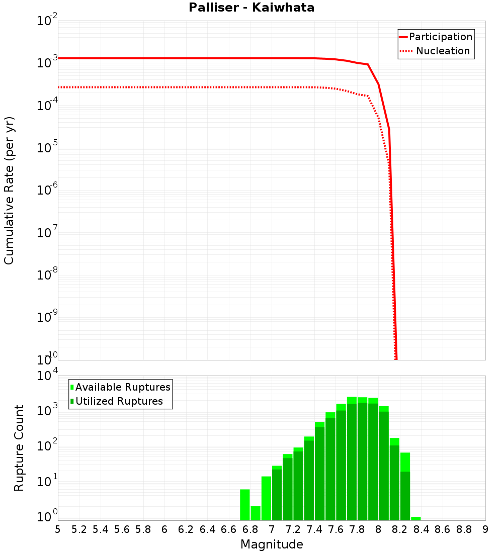 Cumulative Plot