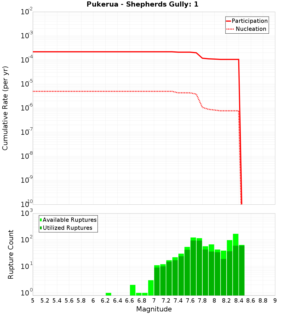 Cumulative Plot