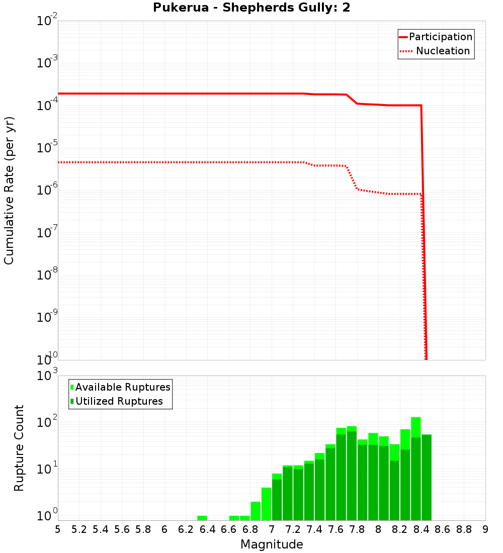 Cumulative Plot