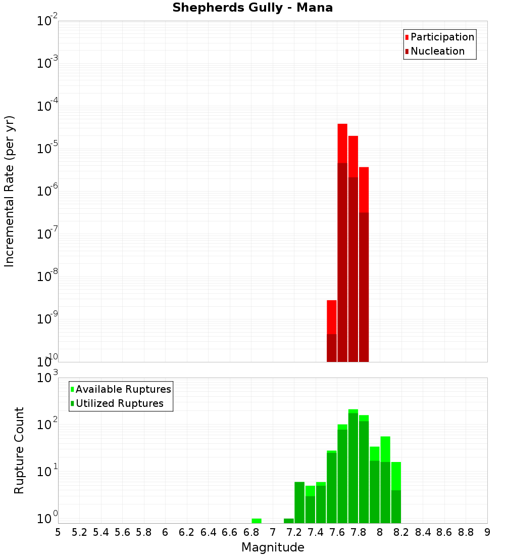 Incremental Plot