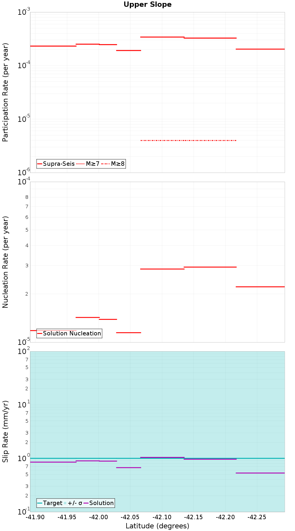 Along-strike plot